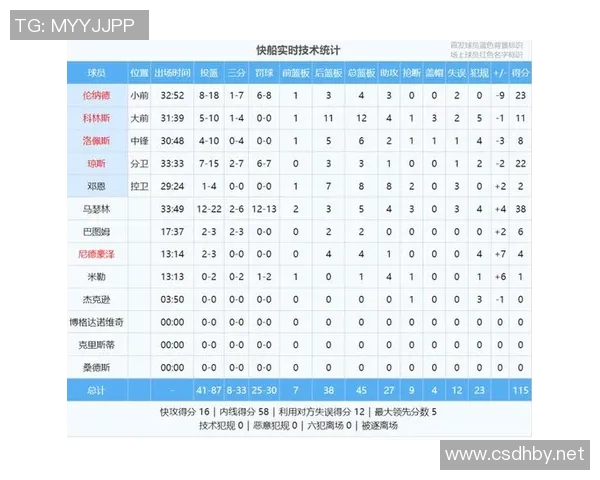 29分8板！23分8板4助！小卡创神级纪录，快船2换5交易大获成功